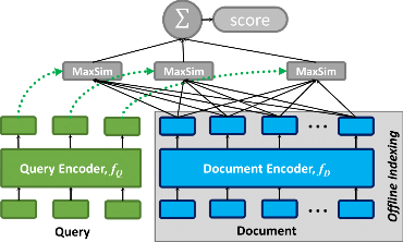Diagram of ColBERT's late interaction architecture showing query and passage token embeddings and MaxSim scoring