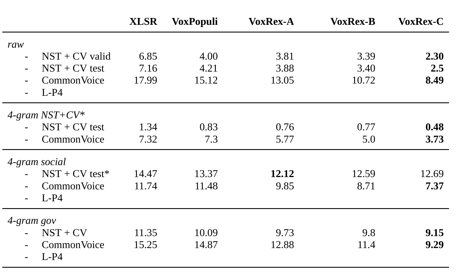 Chart comparing word error rates across Swedish ASR models