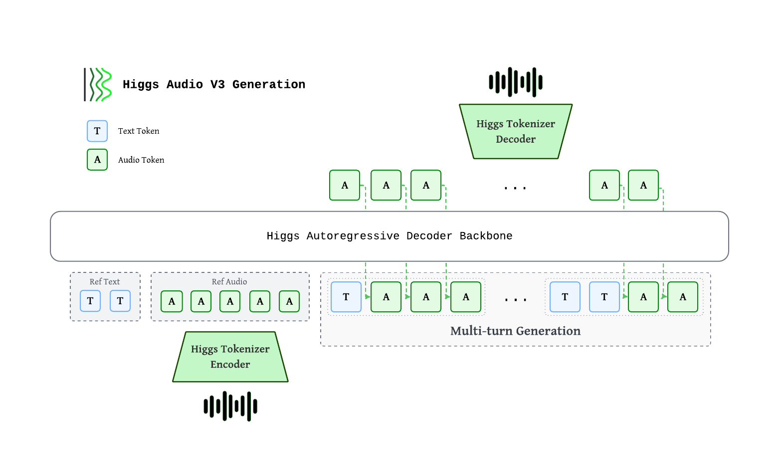 Higgs TTS 3 architecture diagram showing autoregressive decoder, Higgs Tokenizer, multi-codebook fused embedding, and waveform output.