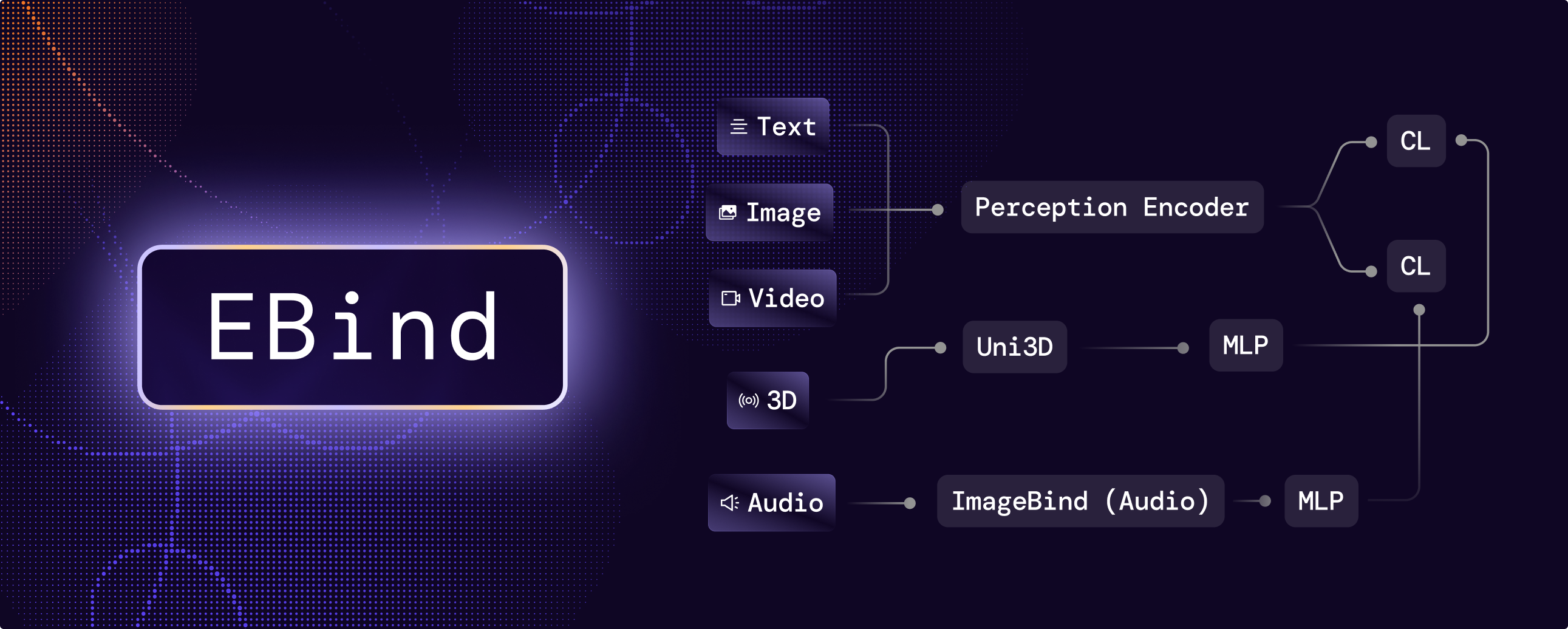 Diagram showing EBind architecture: Perception Encoder, ImageBind, and Uni3D encoders feeding into a shared embedding space via MLP projections for audio and 3D point clouds.