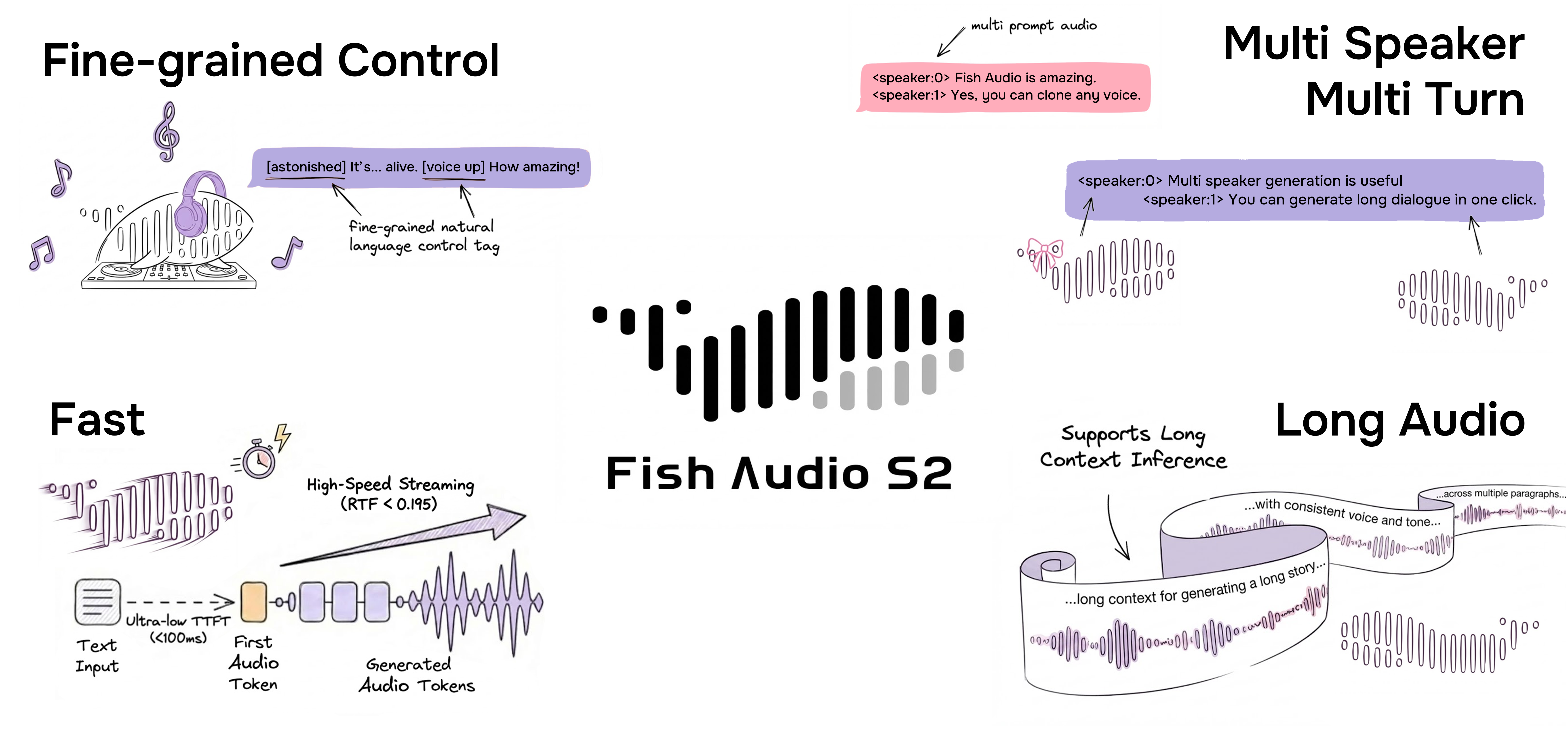 Architecture diagram of Fish Audio S2 Pro showing the Dual-AR decoder arrangement and the RVQ audio codec pipeline