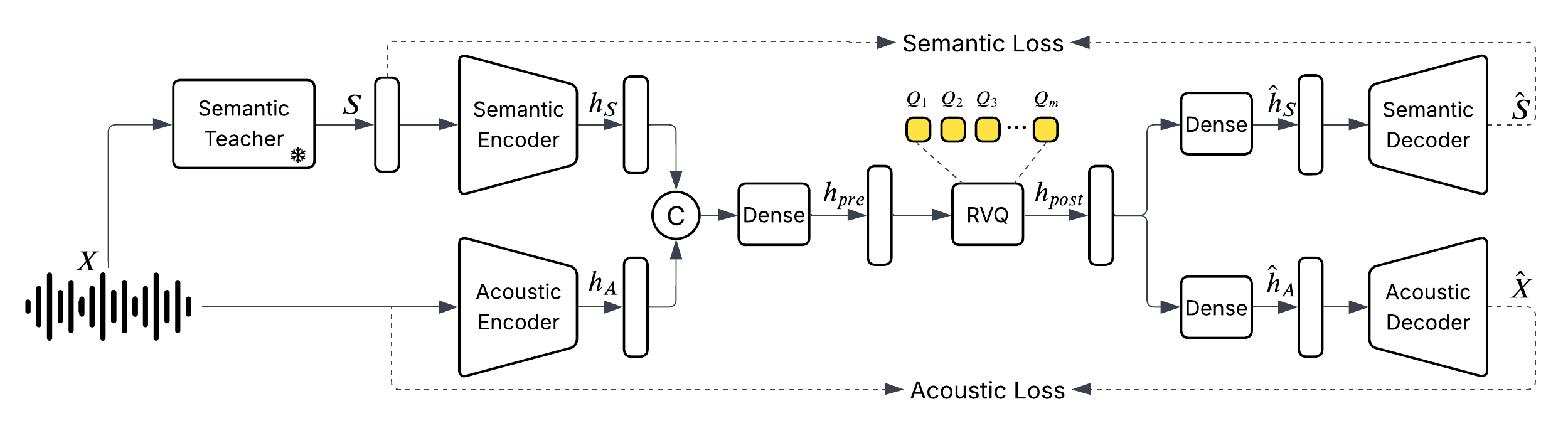 Audio tokenizer architecture figure