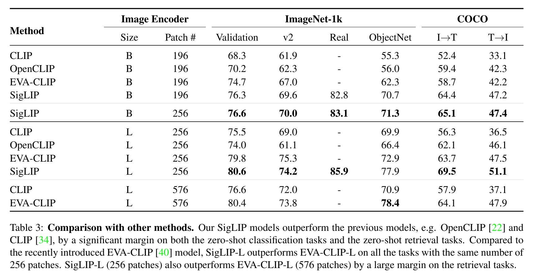 Evaluation results comparing SigLIP to CLIP across multiple tasks, showing SigLIP outperforming CLIP on several benchmarks.