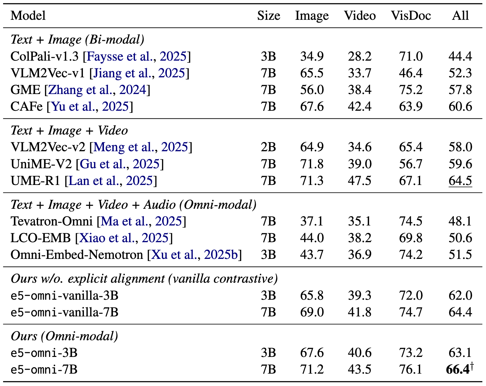 Benchmark results on MMEB-V2 comparing e5-omni-3B against baselines