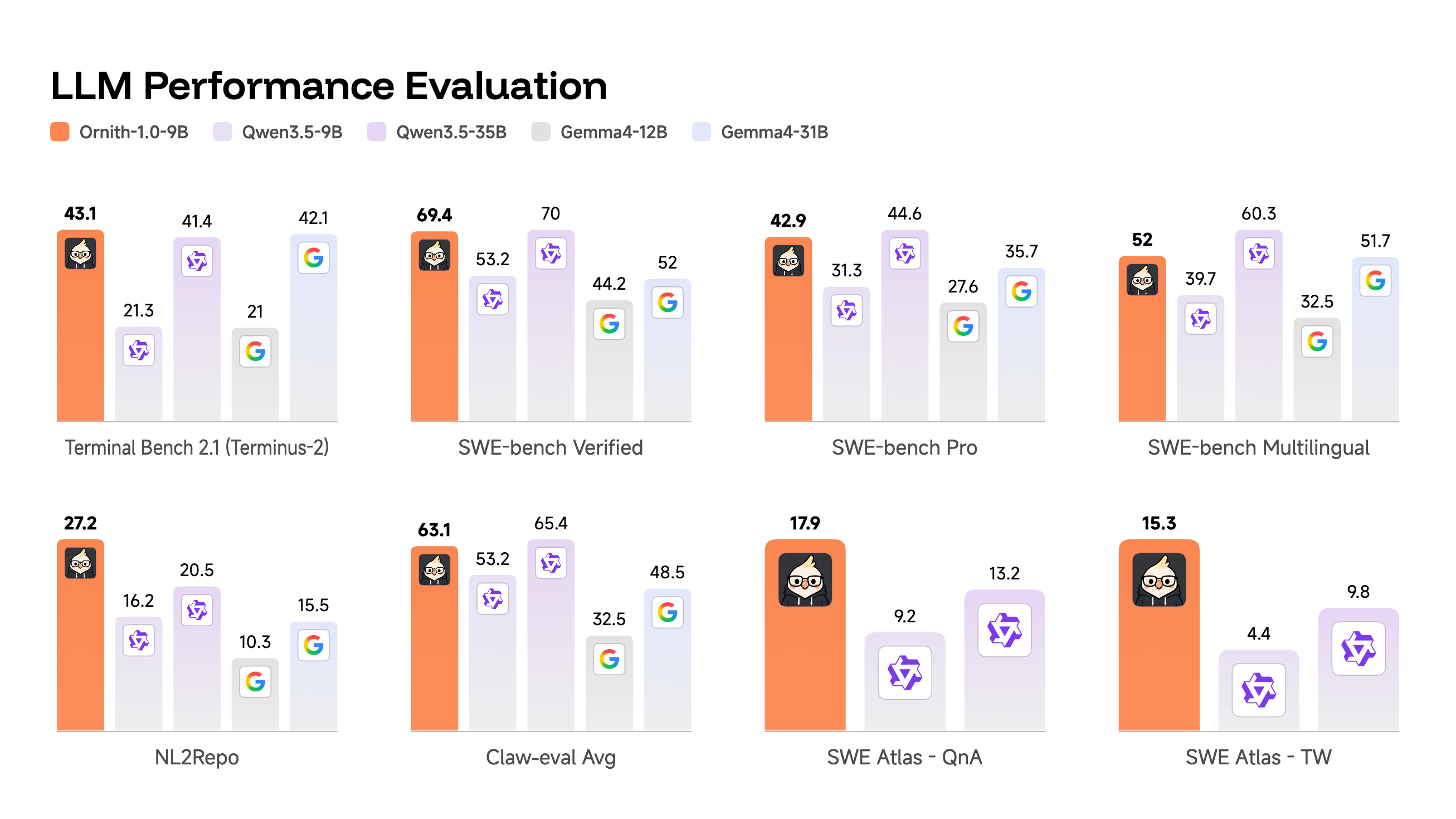 Ornith benchmark highlights